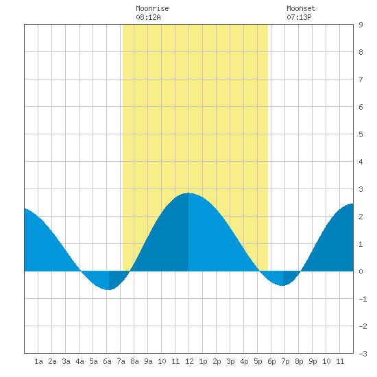 Black River tide chart for Thursday, January 30, 2025