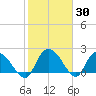 Black River tide chart for Thursday, January 30, 2025