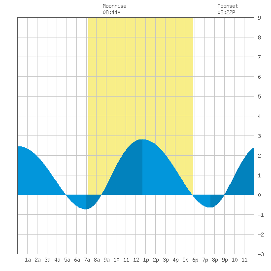 Black River tide chart for Friday, January 31, 2025