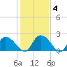 Black River tide chart for Saturday, January 4, 2025