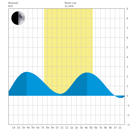 Black River tide chart for Monday, January 6, 2025