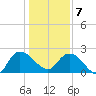 Black River tide chart for Tuesday, January 7, 2025