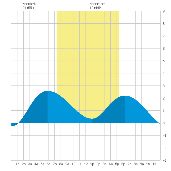 Black River tide chart for Wednesday, January 8, 2025