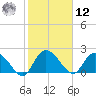 Black River tide chart for Wednesday, February 12, 2025