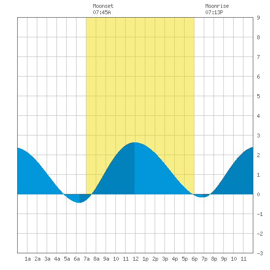 Black River tide chart for Thursday, February 13, 2025