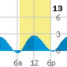 Black River tide chart for Thursday, February 13, 2025