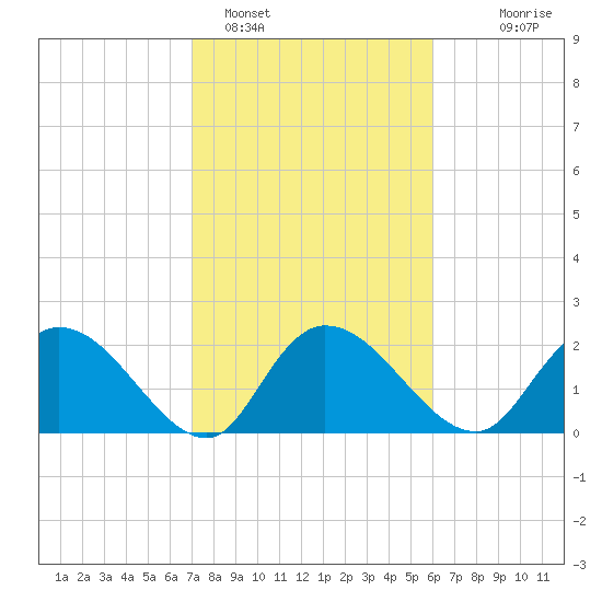 Black River tide chart for Saturday, February 15, 2025