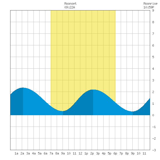 Black River tide chart for Monday, February 17, 2025