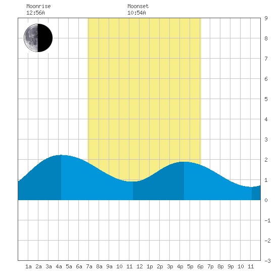 Black River tide chart for Thursday, February 20, 2025