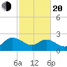 Black River tide chart for Thursday, February 20, 2025