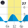 Black River tide chart for Thursday, February 27, 2025
