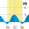 Black River tide chart for Friday, February 28, 2025