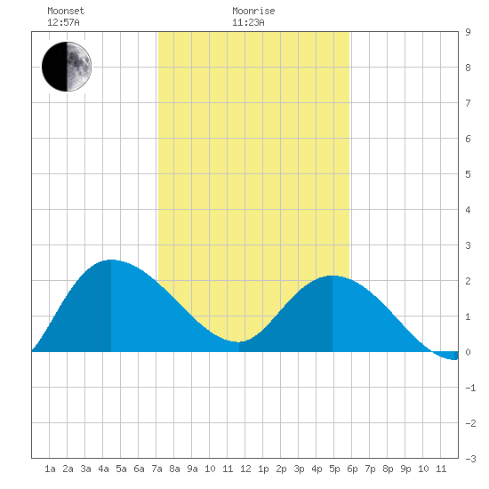 Black River tide chart for Wednesday, February 5, 2025