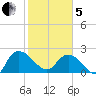 Black River tide chart for Wednesday, February 5, 2025