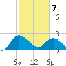 Black River tide chart for Friday, February 7, 2025