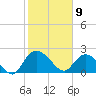 Black River tide chart for Sunday, February 9, 2025