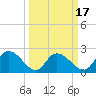 Black River tide chart for Monday, March 17, 2025
