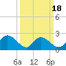 Black River tide chart for Tuesday, March 18, 2025