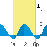 Black River tide chart for Saturday, March 1, 2025