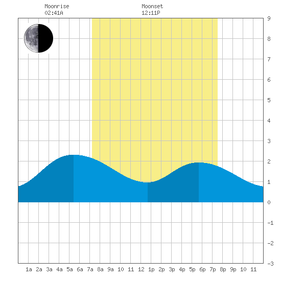 Black River tide chart for Saturday, March 22, 2025