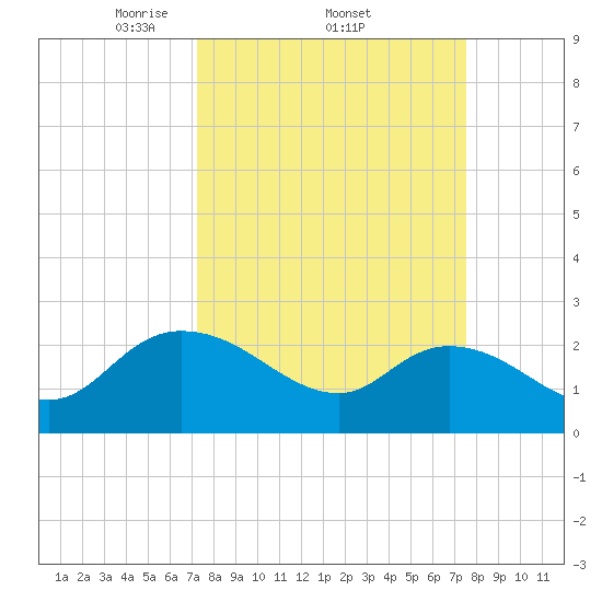 Black River tide chart for Sunday, March 23, 2025