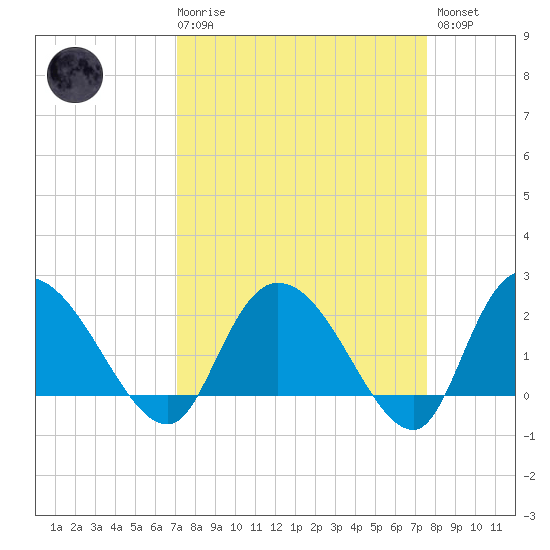 Black River tide chart for Saturday, March 29, 2025