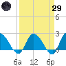 Black River tide chart for Saturday, March 29, 2025