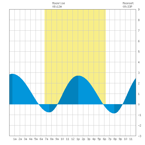 Black River tide chart for Sunday, March 2, 2025