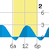 Black River tide chart for Sunday, March 2, 2025