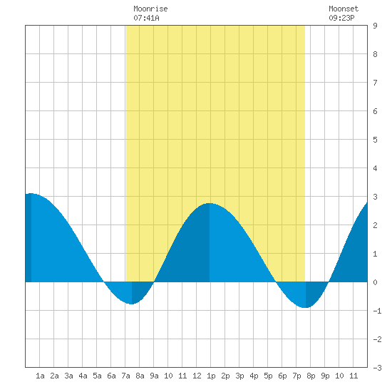 Black River tide chart for Sunday, March 30, 2025