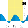 Black River tide chart for Sunday, March 30, 2025