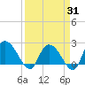 Black River tide chart for Monday, March 31, 2025