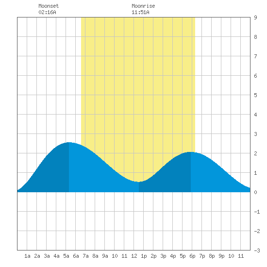 Black River tide chart for Friday, March 7, 2025