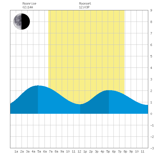 Black River tide chart for Sunday, April 20, 2025