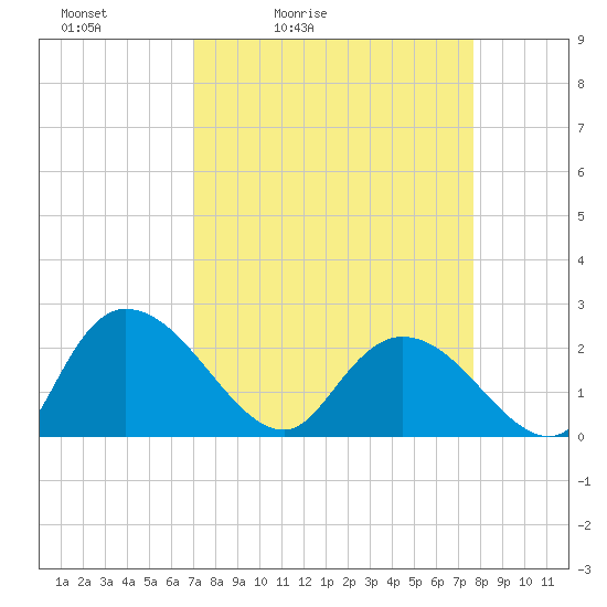 Black River tide chart for Thursday, April 3, 2025
