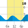 Black River tide chart for Saturday, May 10, 2025