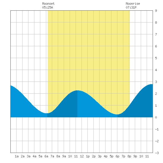 Black River tide chart for Sunday, May 11, 2025