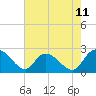 Black River tide chart for Sunday, May 11, 2025
