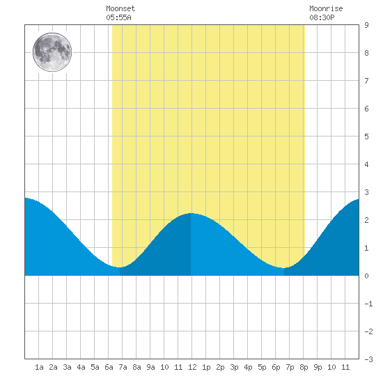 Black River tide chart for Monday, May 12, 2025