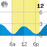 Black River tide chart for Monday, May 12, 2025
