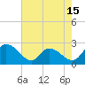Black River tide chart for Thursday, May 15, 2025