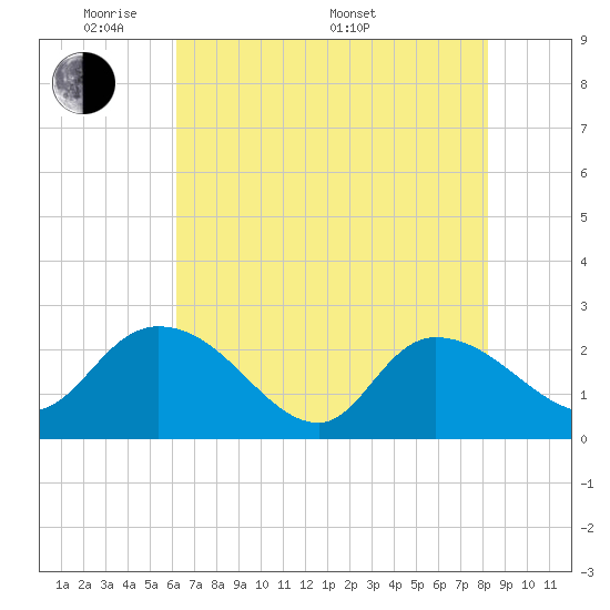 Black River tide chart for Tuesday, May 20, 2025