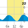 Black River tide chart for Thursday, May 22, 2025