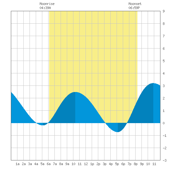 Black River tide chart for Sunday, May 25, 2025