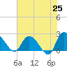 Black River tide chart for Sunday, May 25, 2025