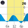Black River tide chart for Monday, May 26, 2025
