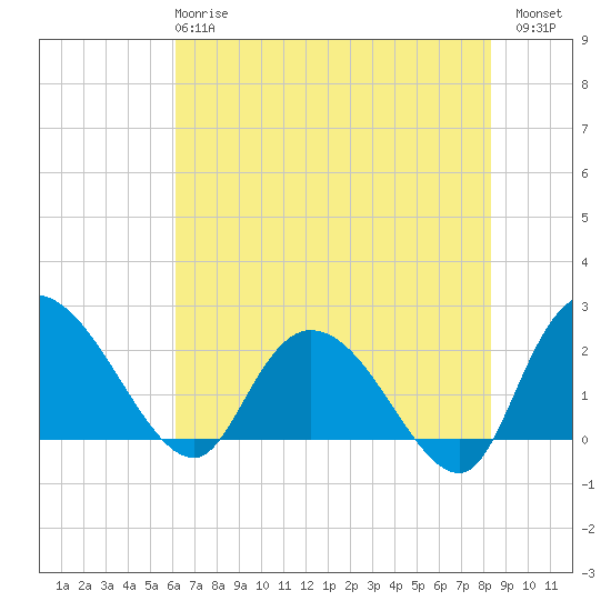 Black River tide chart for Tuesday, May 27, 2025