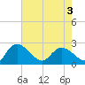 Black River tide chart for Saturday, May 3, 2025