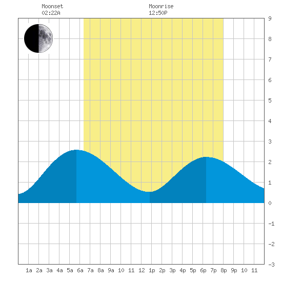 Black River tide chart for Sunday, May 4, 2025