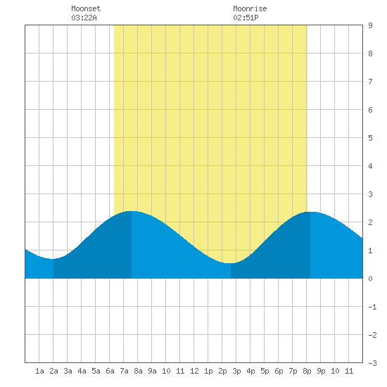 Black River tide chart for Tuesday, May 6, 2025